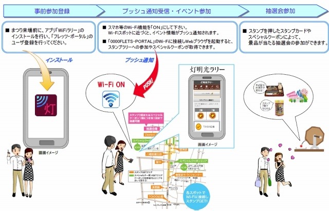 トライアルサービス概要