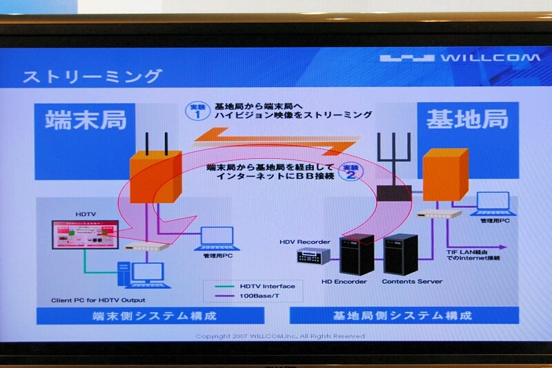 　WILLCOM FORUM ＆ EXPO 2007では、開発中の次世代PHSを用いて、ハイビジョン映像を流すデモンストレーションが行われている。