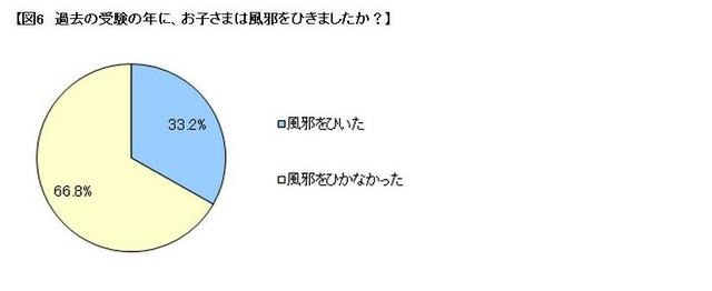 過去の受験の年に子どもは風邪を引きましたか？