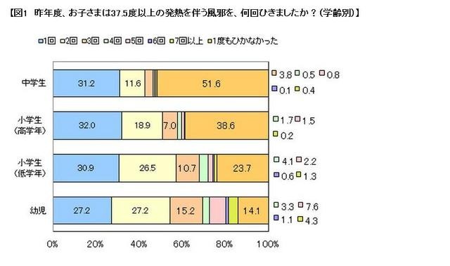 昨年度、37.5度以上の発熱を伴う風邪を、何回ひきましたか？