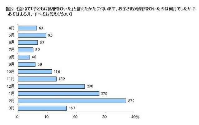 子どもが風邪を引いた時期は？