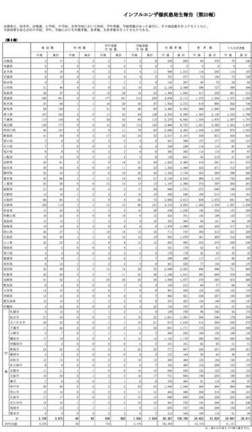 インフルエンザ様疾患発生報告（第20報）（表の一部を掲載）