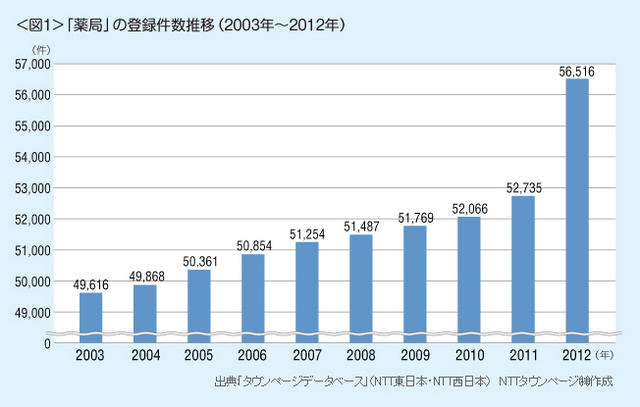 「薬局」の登録件数推移（2003年～2012年）