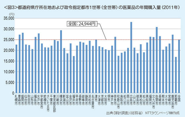 都道府県庁所在地および政令指定都市1世帯（全世帯）の医薬品の年間購入量（2011年）