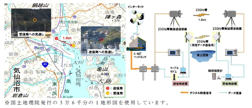 実証実験の概要