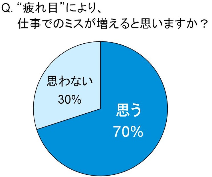 “疲れ目”により、仕事でのミスが増えると思いますか？