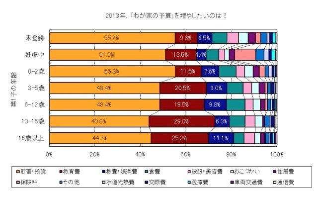 2013年、「わが家の予算」を増やしたいのは？