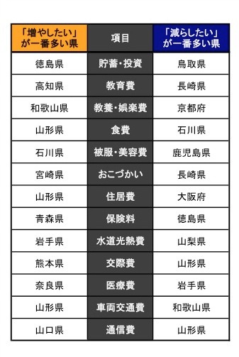 「家計予算」に特徴のある都道府県