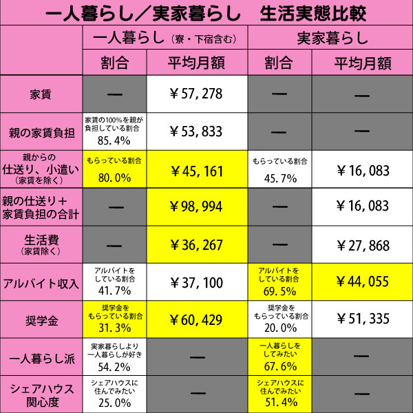 現役大学生の生活実態に関する調査結果（キャリルーノ調べ）