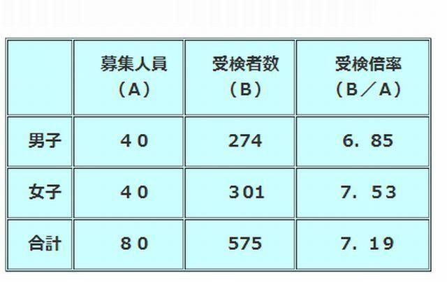 さいたま市立浦和中学校の第1次選抜適性検査受検状況