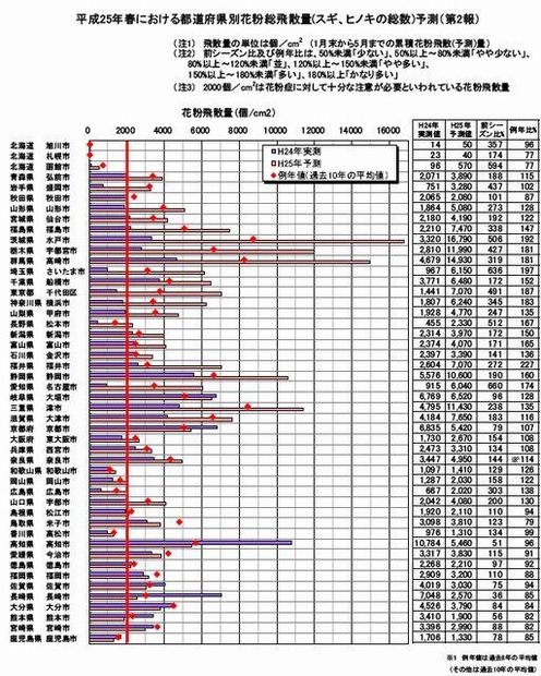 2013春 都道府県別 花粉症飛散量予測（第2報）