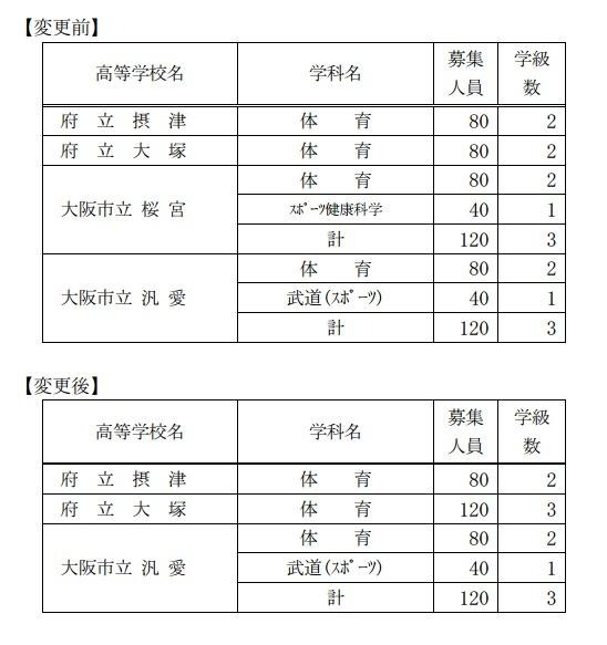 平成 25 年度大阪府公立高等学校の募集人員の変更点