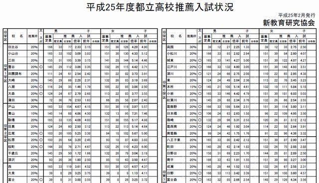 都立高校普通科推薦入試状況