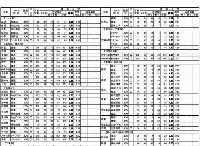 都立高校コース制他推薦入試状況