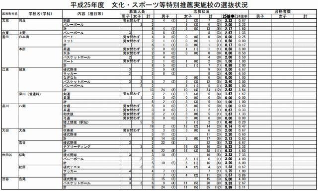 文化・スポーツ等特別推薦実施校の選抜状況