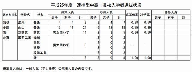 連携型中高一貫校入学選抜状況