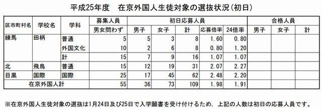 在京外国人生徒対象の選抜状況（初日）