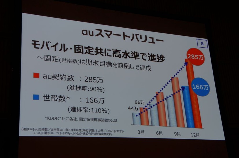 auスマートバリューが好評を博しているという