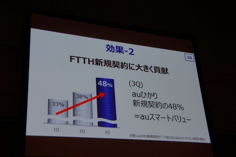 FTTH新規顧客獲得に貢献