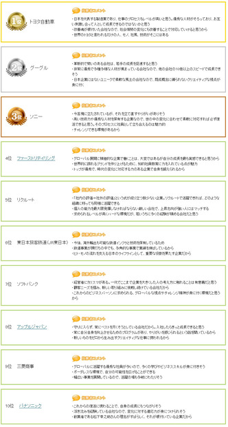 「社会人が就活生に薦めたい企業」総合ランキングトップ10