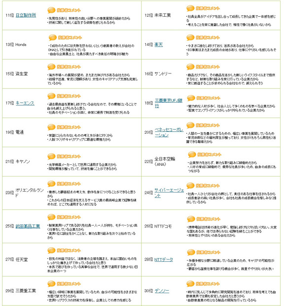 「社会人が就活生に薦めたい企業」総合ランキング11～30位