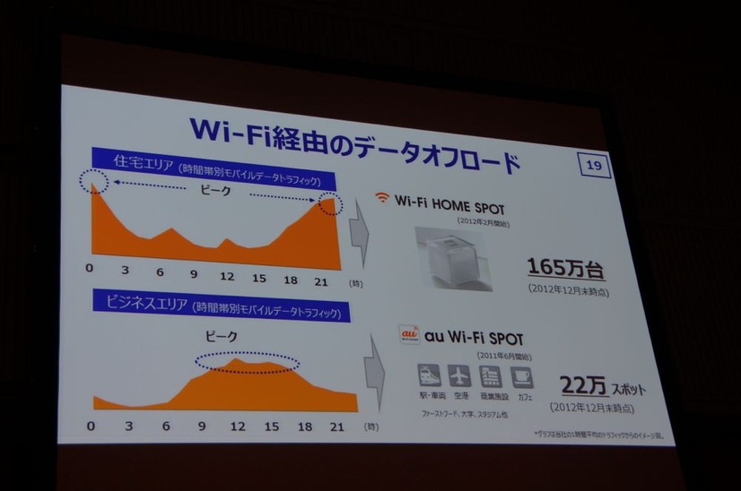 Wi-Fi経由のデータオフロード