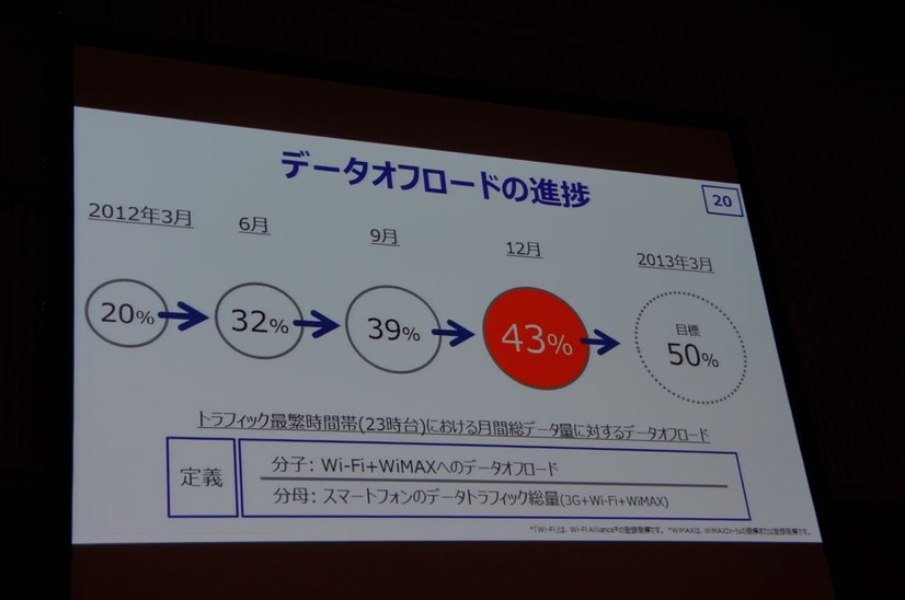 スマートフォンの普及で増大するトラフィック対策として、Wi-FiとWiMAXへのデータオフロードの目標を50％に掲げる