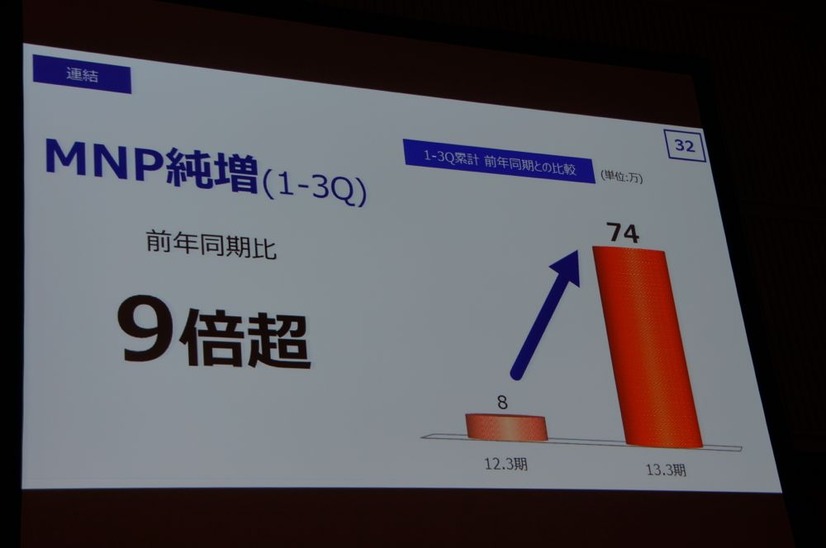 MNP純増は前年同期比9倍増