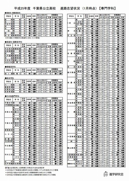 平成25年度千葉県公立高校進路志望状況（普通科）