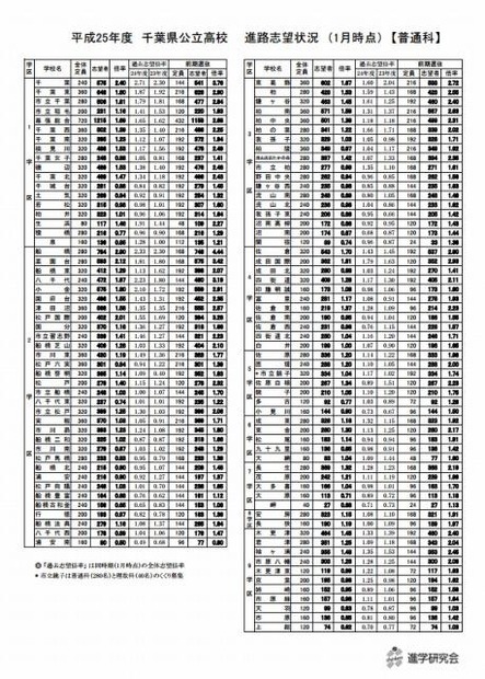 平成25年度千葉県公立高校進路志望状況（専門科）