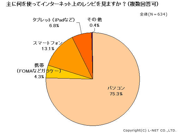 主に何を使ってインターネット上のレシピを見ますか？