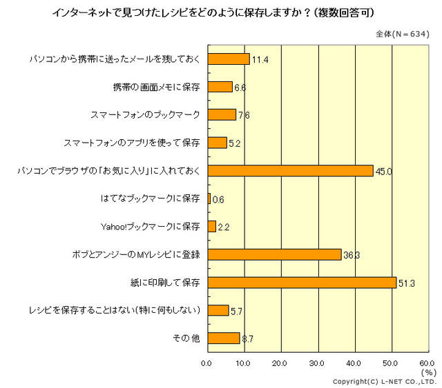 インターネットで見つけたレシピをどのように保存しますか？