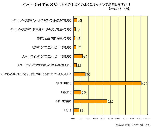 インターネットで見つけたレシピを主にどのようにキッチンで活用しますか？