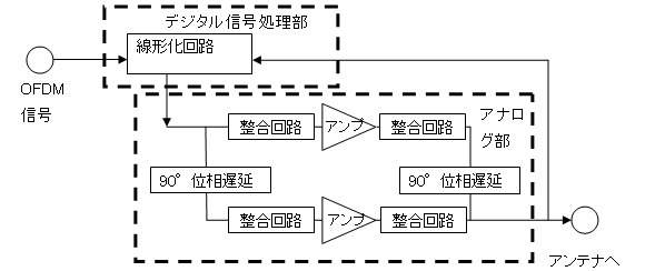 　富士通研究所は13日、WiMAX端末向けの送信用アンプの効率を従来比2倍とする新技術を発表した。