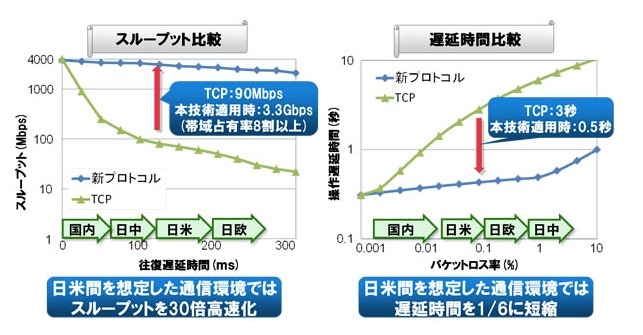 新プロトコルの効果