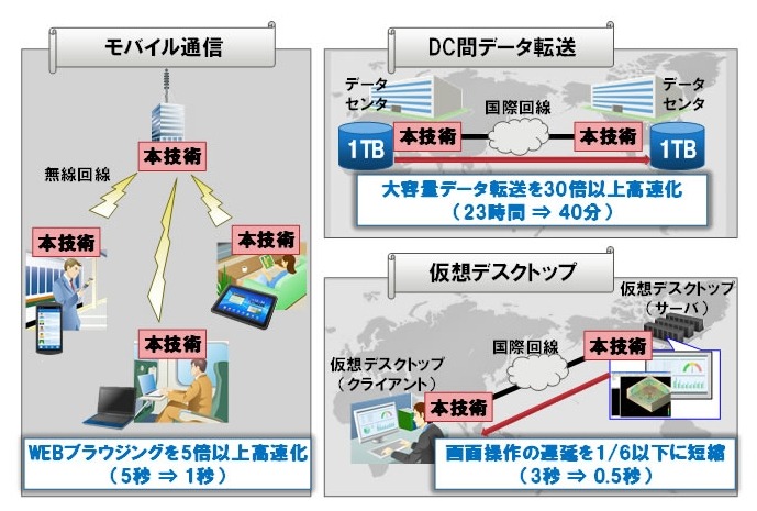 本技術の利用シーン