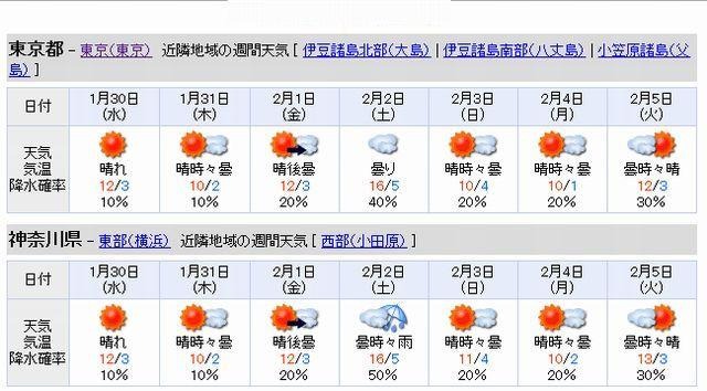 東京都・神奈川県の週間天気