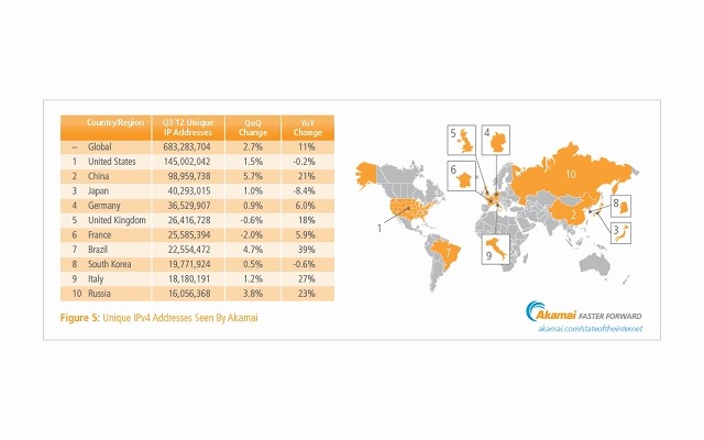 IPv4アドレスが最も多い国