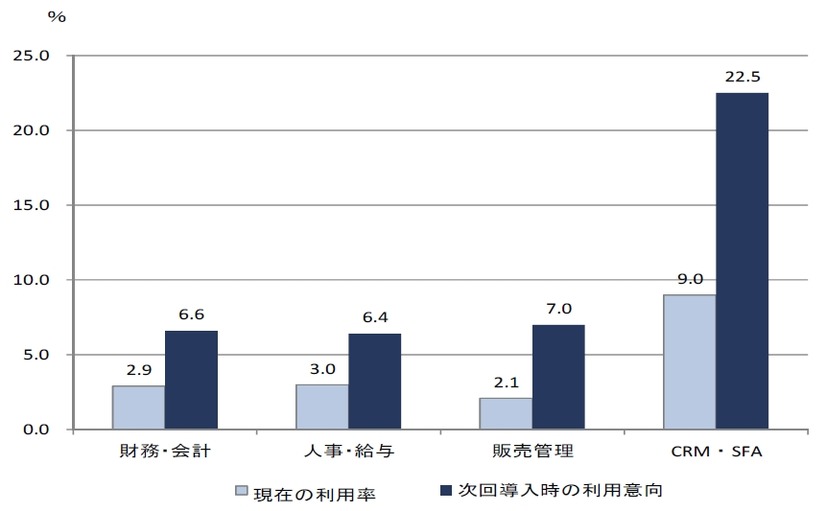 SaaSの利用率と今後の利用意向