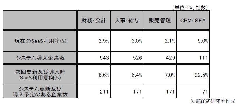 SaaSの利用率と今後の利用意向