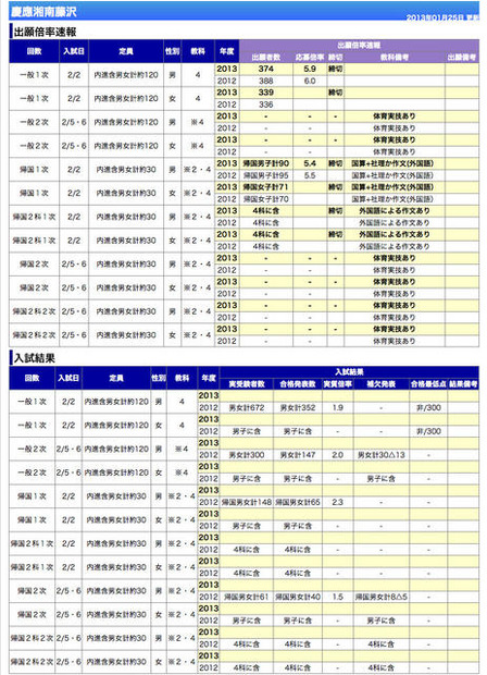 慶應湘南藤沢