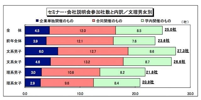 セミナー・会社説明会参加社数