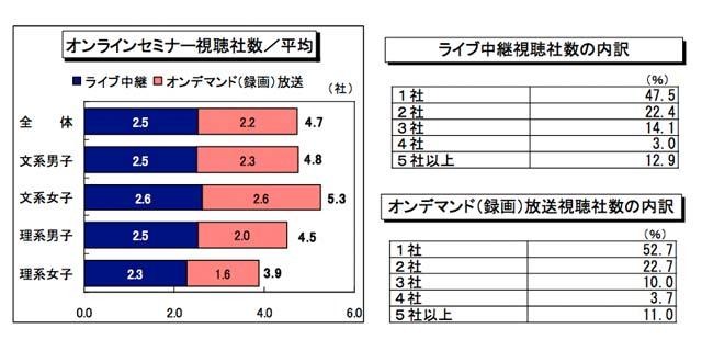 オンラインセミナー視聴社数