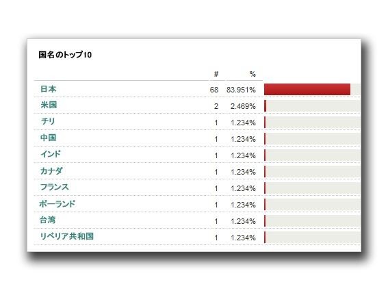 「WORM_PHORPIEX.JZ」の感染数がもっとも多い国は日本