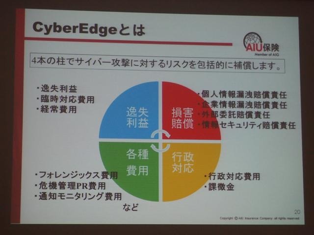 「CyberEdge」が補償する4つのサイバー攻撃に対するリスク