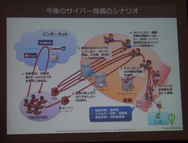 今後のサイバー攻撃のシナリオ