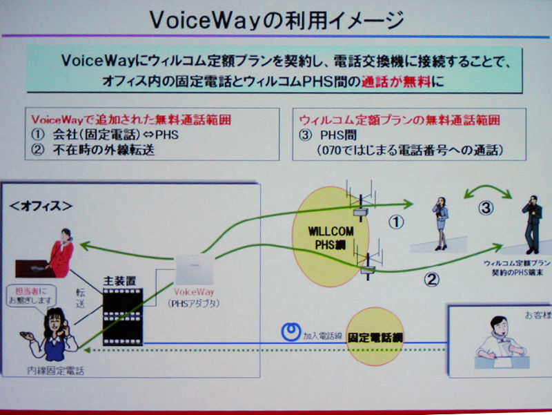 　NECマグナスコミュニケーションズ 第二営業部 MVN担当部長 原祐三氏が「WILLCOM FORUM ＆ EXPO 2007」のセミナーで紹介した「VoiceWay」は、社内の内線電話用の交換機に取り付けて使用するPHSアダプターだ。