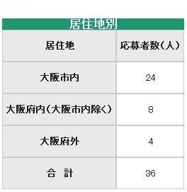 応募者の内訳（居住地別）