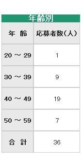 応募者の内訳（年齢別）