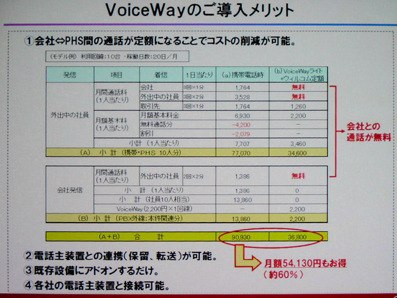 　NECマグナスコミュニケーションズ 第二営業部 MVN担当部長 原祐三氏が「WILLCOM FORUM ＆ EXPO 2007」のセミナーで紹介した「VoiceWay」は、社内の内線電話用の交換機に取り付けて使用するPHSアダプターだ。